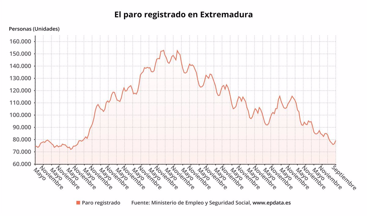 El Paro Aumenta En Personas En Octubre En Extremadura Hasta