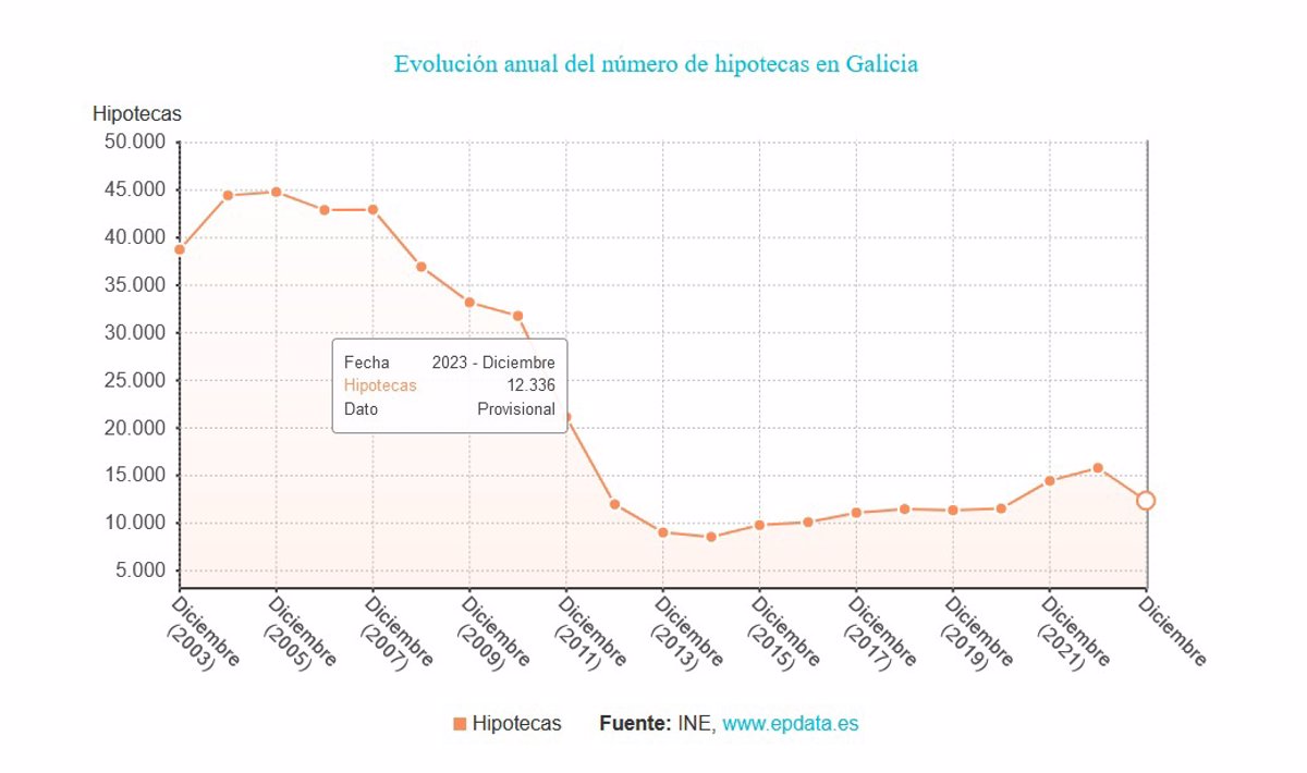 La Firma De Hipotecas Sobre Viviendas Se Hunde Un 21 9 En Galicia En