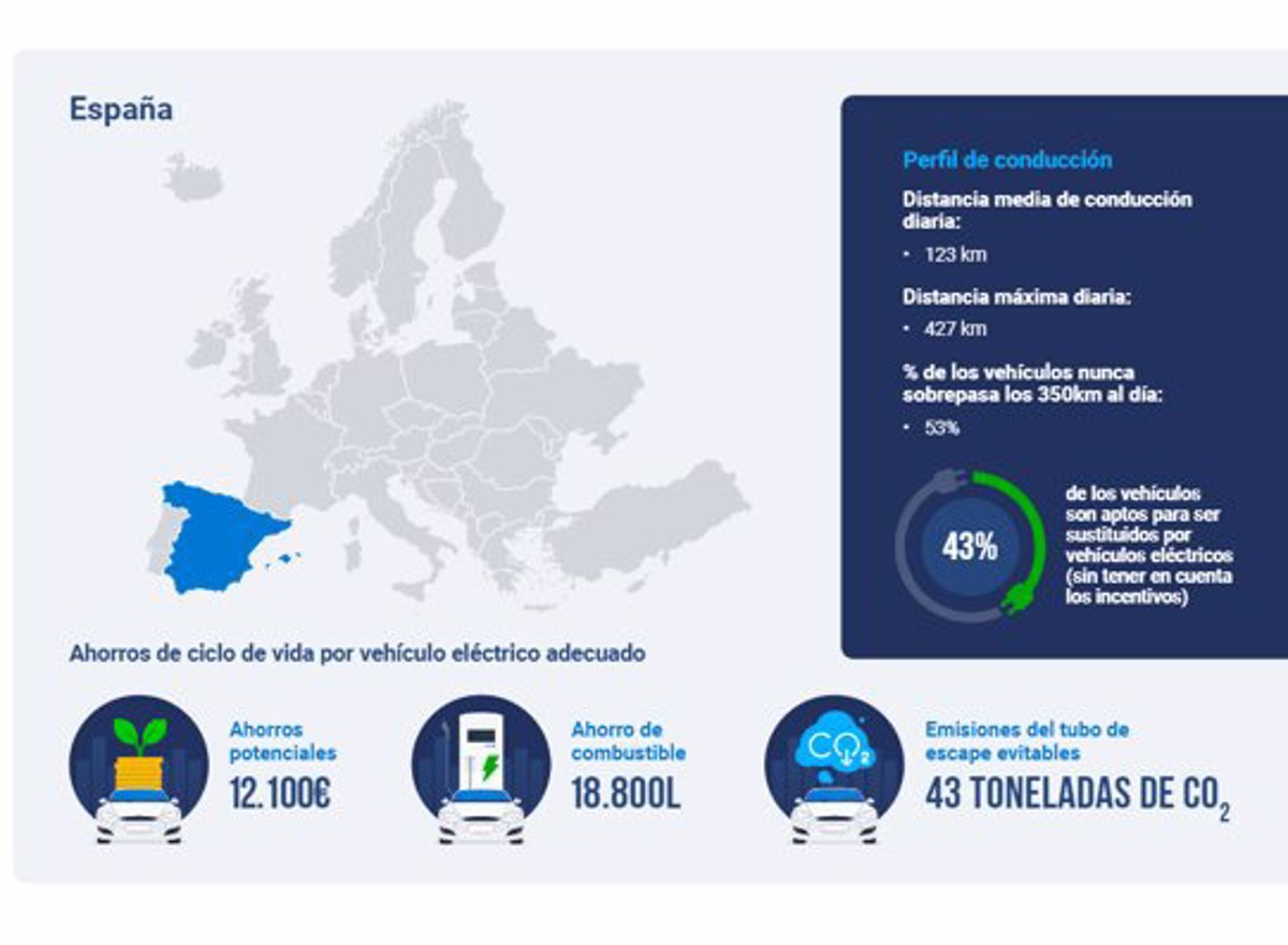 La Electrificaci N De Transporte Evitar A La Emisi N De Millones De