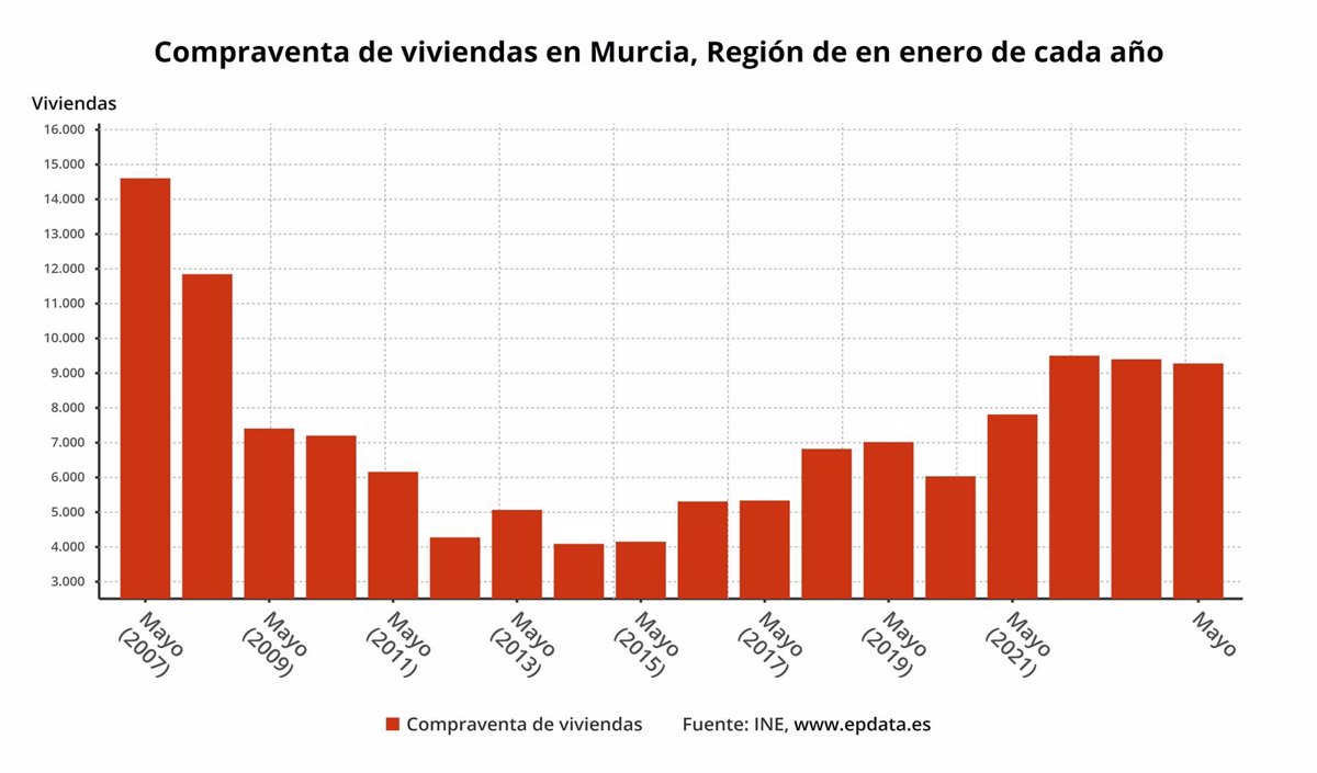 La Compraventa De Viviendas En Murcia Desciende Un 16 Tras Empeorar Su