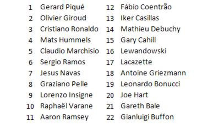 ranking de los más deseados de la eurocopa