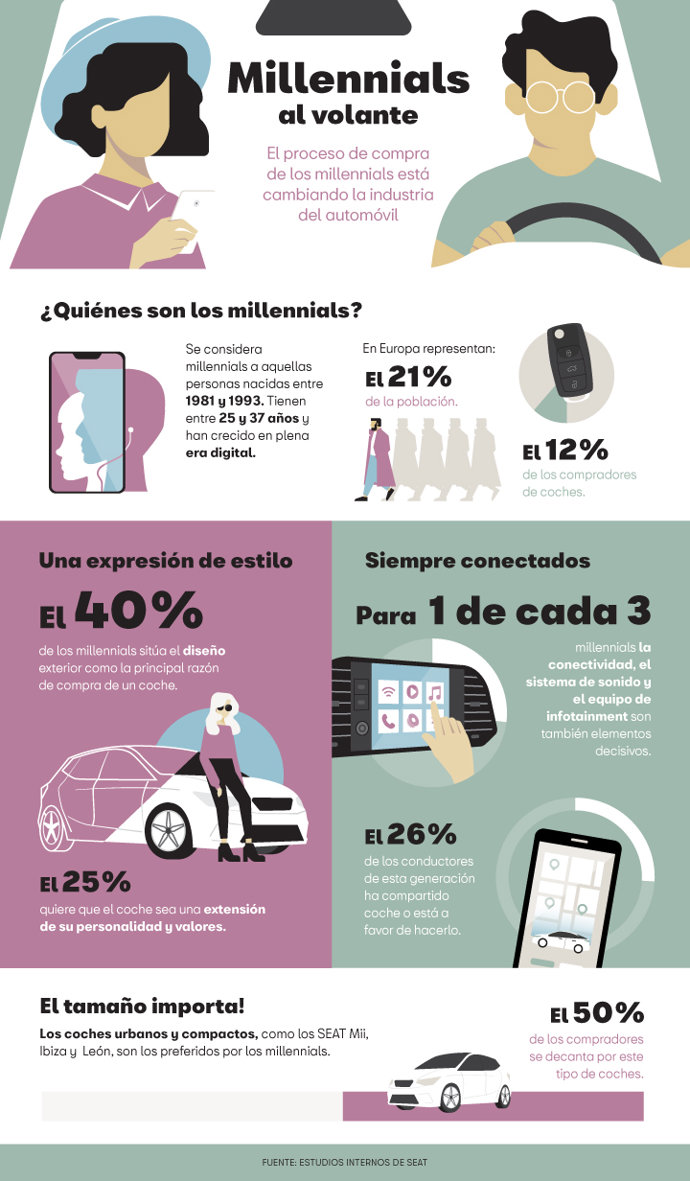 ¿Qué buscan los jóvenes en un coche?