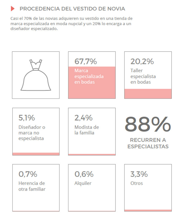 las novias siguen comprando su vestido en una tienda especializada