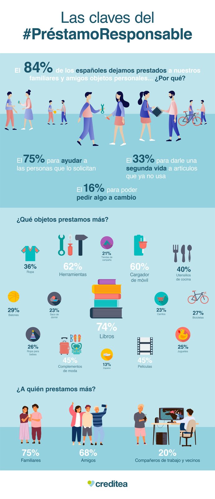 infografía: españoles tardamos más de lo previsto en devolver las cosas prestadas