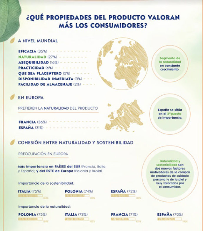 Propiedades del producto que valoran los consumidores