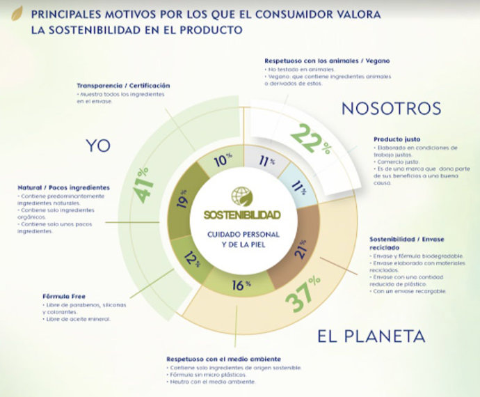 Factores a valorar sobre la sostenibilidad del producto