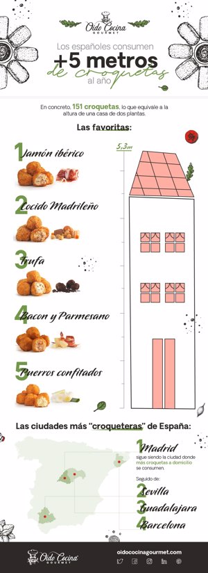 Infografía sobre la cantidad de croquetas que consumimos los españoles anualmente