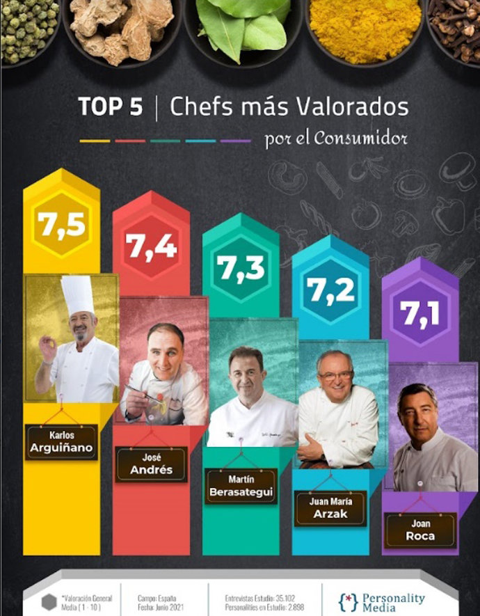 El top 5 de los chefs nacionales mejor valorados