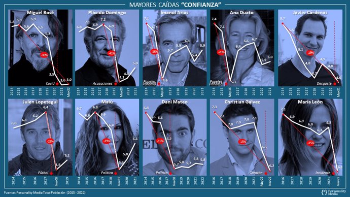 Estudio de los personajes con mayor caída de Confianza en la última década