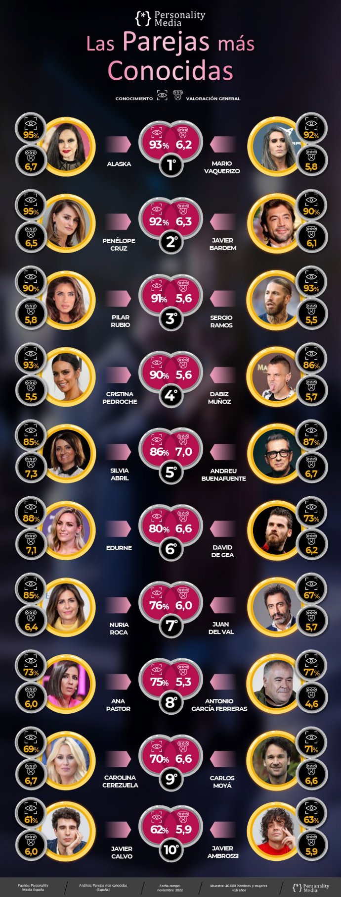 Estudio de Personality Media sobre las parejas más conocidas de nuestro país