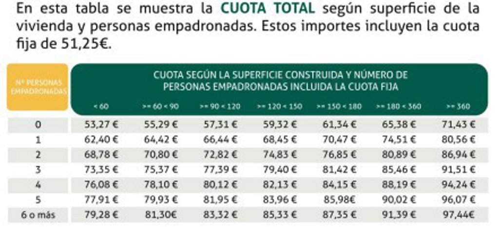 Tasa de Basuras Valladolid 2025: cuánto costará, cuándo se paga y quién ...