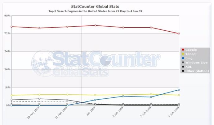 Datos de StarCounter en junio