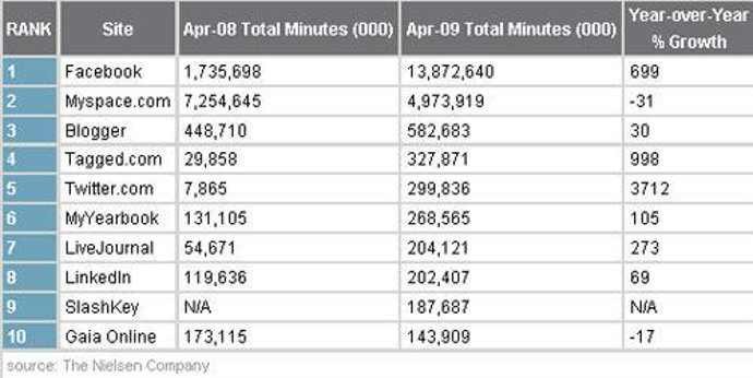 Tiempo invertido en redes sociales en EE.UU.