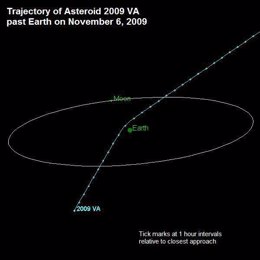 Trayectoria de asteroide