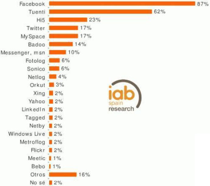 Audiencia Redes Sociales