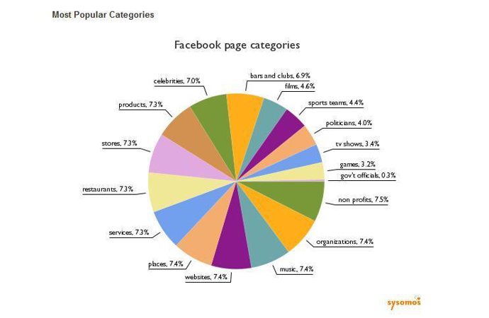 Categorías más populares de las "Páginas de Facebook"