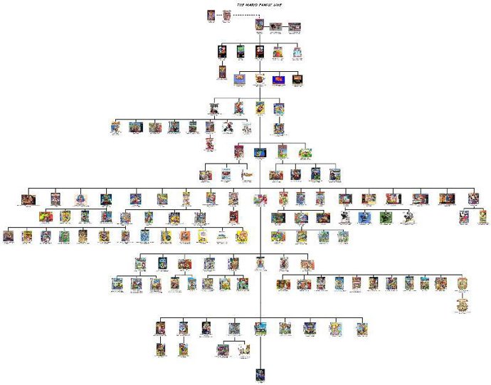 Árbol genealógico de los juegos de Mario