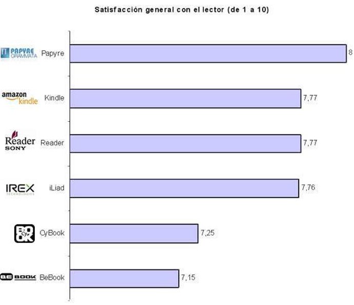 Satisfacción general con los e-readers