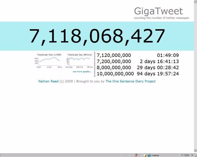 Gigatweet recoge más de 7.000 'tweets'