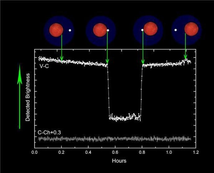 Cambios en la luz de un sistema binario