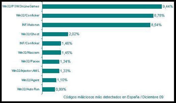 Amenazas destacadas en diciembre