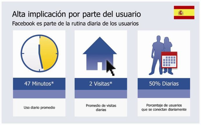 Estadísticas Facebook España