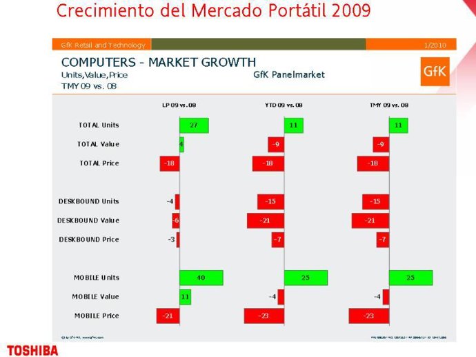Mercado ordenadores Toshiba