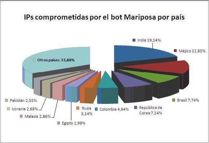 Ranking de países afectados.