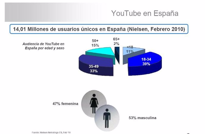 Datos de usuarios de Youtube en España de febrero de 2010.