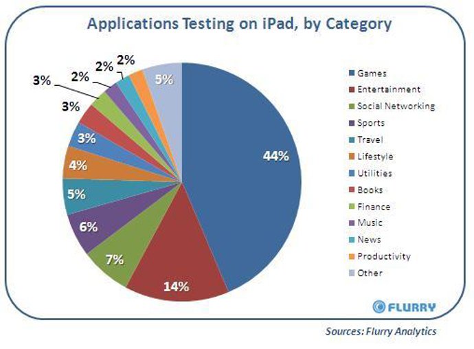 Apps para iPad en los que trabajan los desarrolladores en la actualidad.