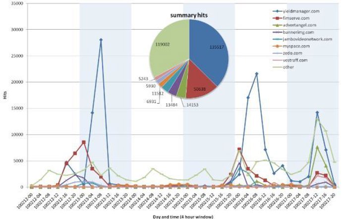 Gráfico representativo de la distribución de 'malvertising' en los últimos seis 