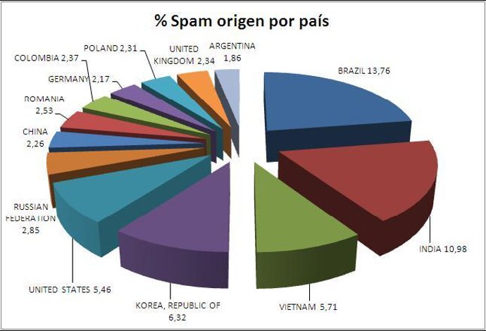Origen del spam por países.