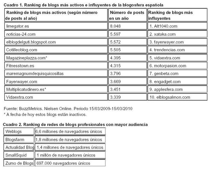 Blogosfera MARZO 2010