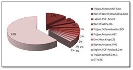 Top 5 de amenazas en Internet durande marzo de BitDefender.