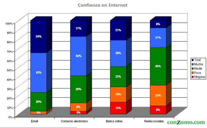 Encuesta Confianza En Internet