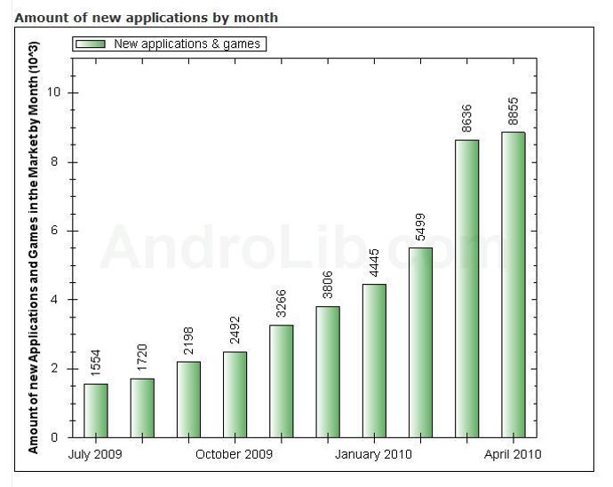 Android Estadísticas ABR 2010