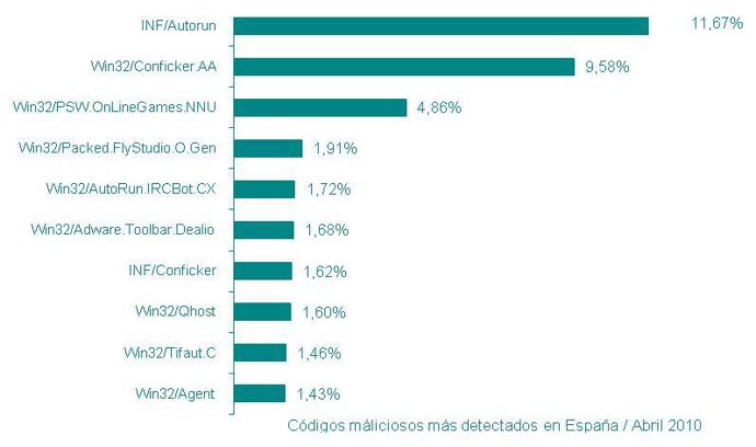 Top 10 Amenazas En Abril Según ESET.