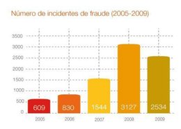 Número De Casos De Fraude Online En España Desde 2005.