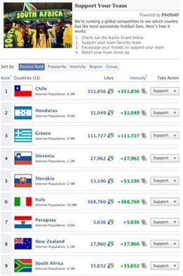 Clasificación De Facebook '¡Gol!'.