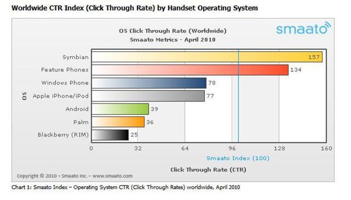 Symbian, A La Cabeza De Clicks En Los Anuncios.