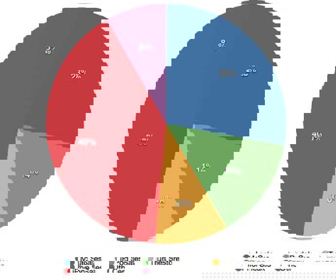 Gráfico ventas divisiones de Apple