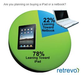 Intención de compra de un iPad frente a un netbook.