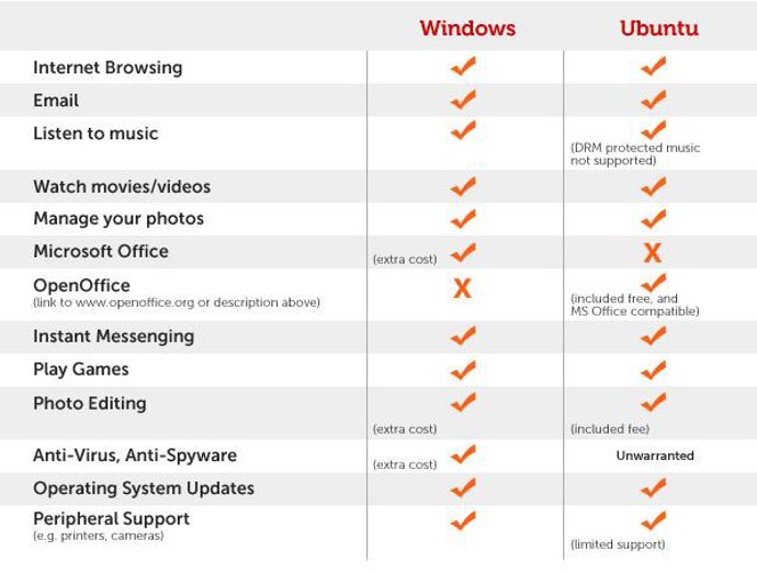 Windows y Ubuntu de Dell