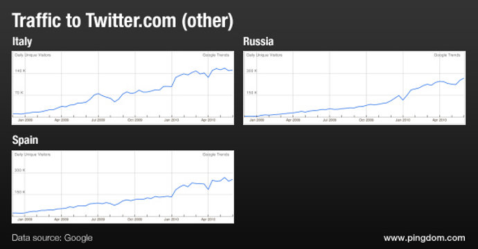 Tráfico twitter españa 1q2010