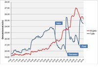El consumo de agua se disparó en un 26% durante el descanso del partido de España, según el Canal de Isabel II