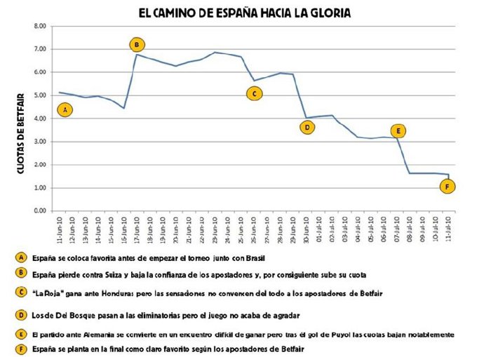 Mundial betfair