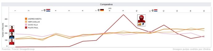 Gráfico del pulpo Paul y los jugadores de la selección española