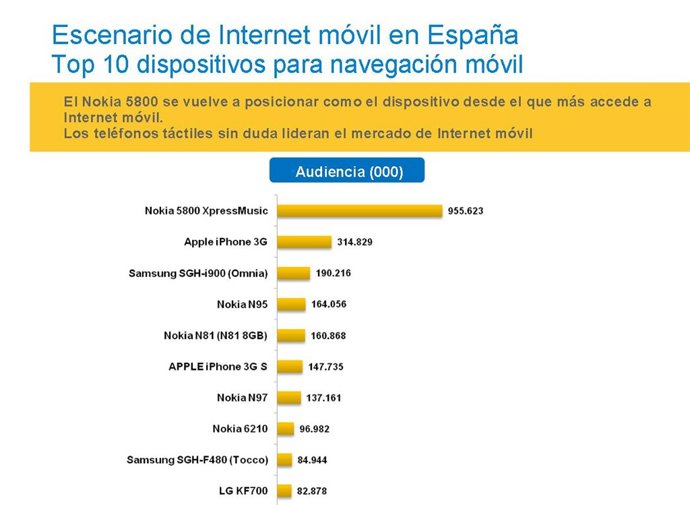 Top 10 de dispositivos para navegación móvil.