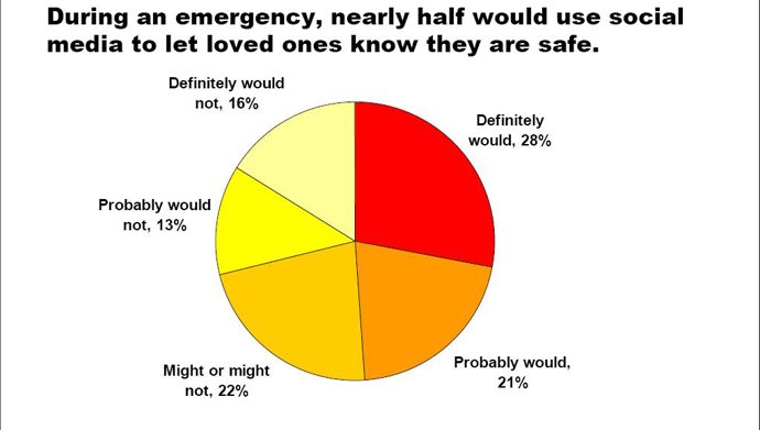 Gráfico de Cruz Roja sobre el empleo de las redes sociales en situaciones de eme