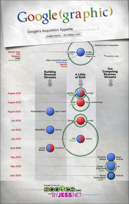 Infografía adquisiciones Google